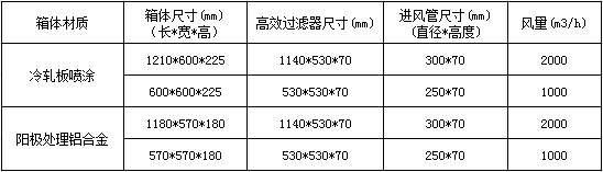 可更換式一體化高效送風(fēng)口技術(shù)參數(shù)