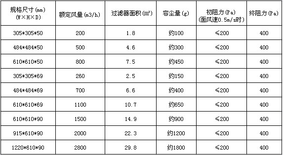 拋棄式一體化高效送風口技術(shù)參數(shù)