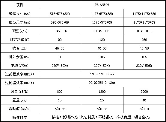 FFU風機過濾機組技術(shù)參數(shù)
