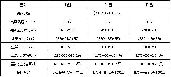 送風(fēng)天花技術(shù)參數(shù)
